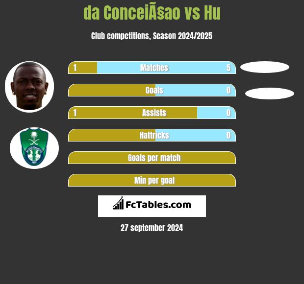 da ConceiÃ§ao vs Hu h2h player stats