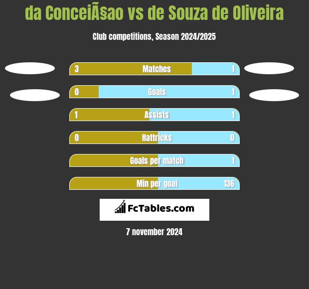 da ConceiÃ§ao vs de Souza de Oliveira h2h player stats