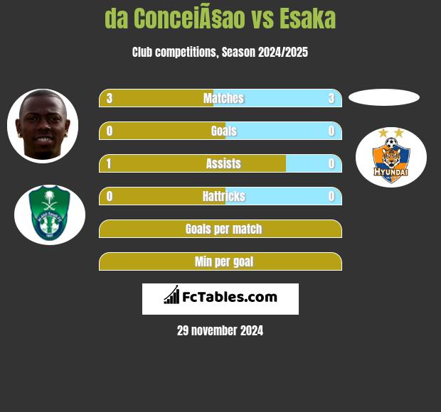 da ConceiÃ§ao vs Esaka h2h player stats