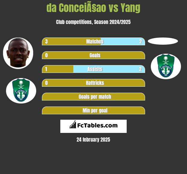 da ConceiÃ§ao vs Yang h2h player stats