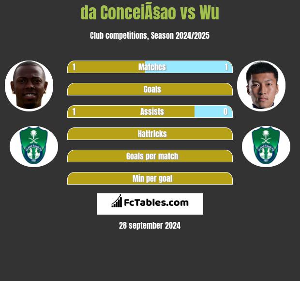 da ConceiÃ§ao vs Wu h2h player stats