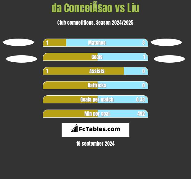 da ConceiÃ§ao vs Liu h2h player stats