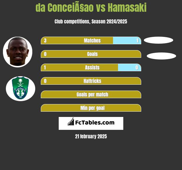 da ConceiÃ§ao vs Hamasaki h2h player stats