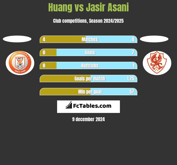 Huang vs Jasir Asani h2h player stats