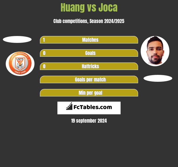 Huang vs Joca h2h player stats