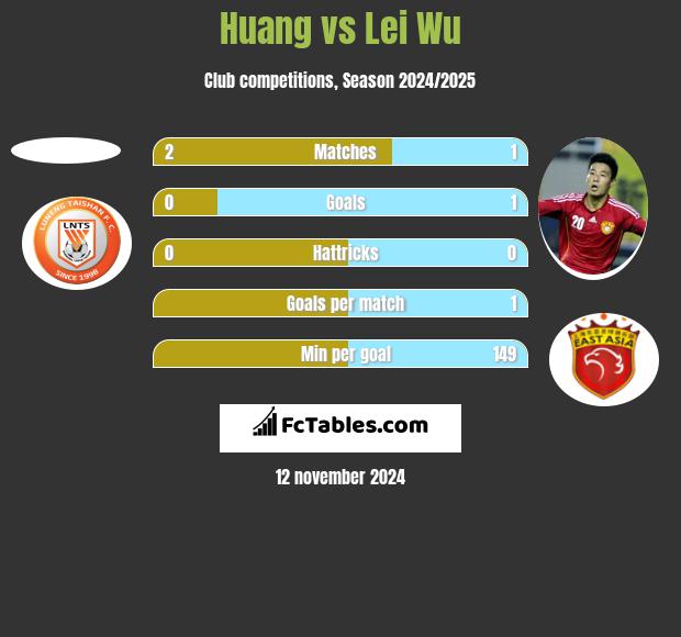 Huang vs Lei Wu h2h player stats