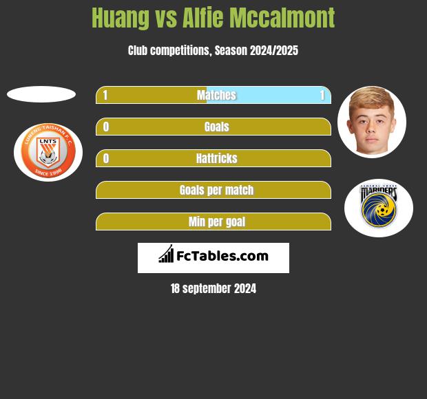 Huang vs Alfie Mccalmont h2h player stats