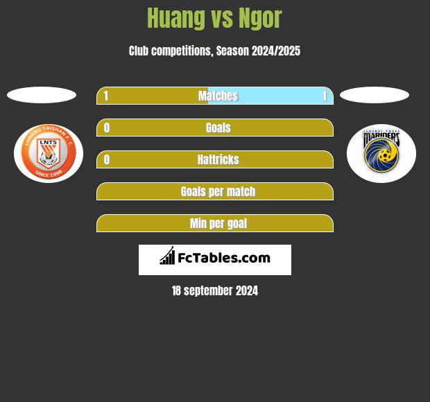 Huang vs Ngor h2h player stats