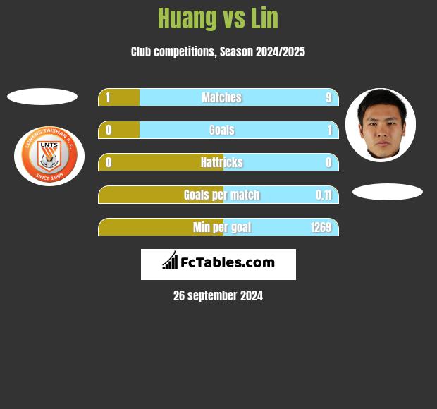 Huang vs Lin h2h player stats