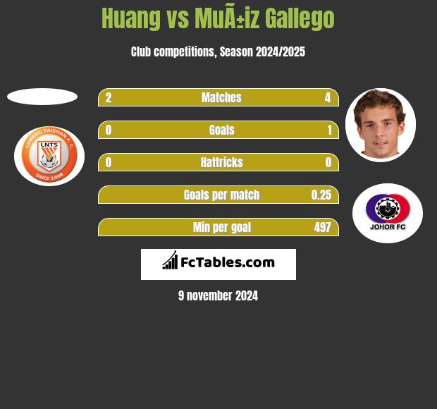 Huang vs MuÃ±iz Gallego h2h player stats