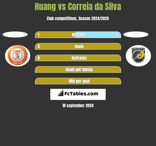 Huang vs Correia da Silva h2h player stats