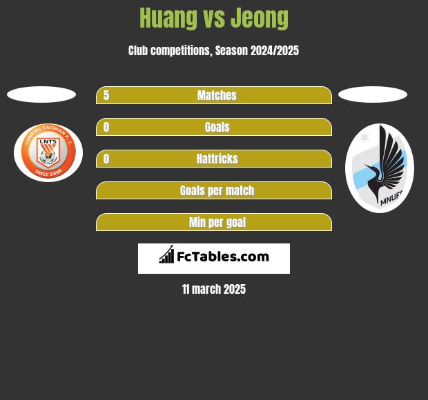 Huang vs Jeong h2h player stats