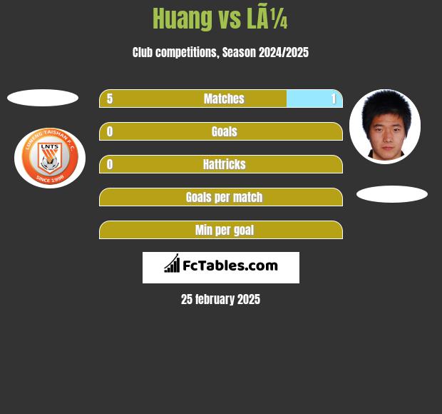 Huang vs LÃ¼ h2h player stats