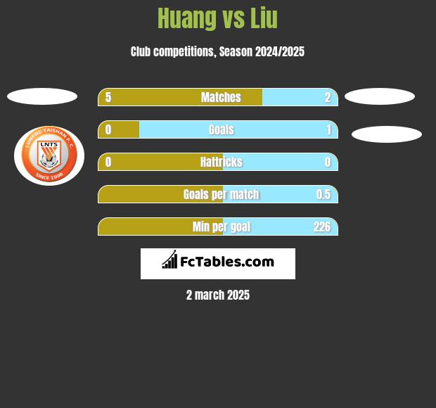 Huang vs Liu h2h player stats