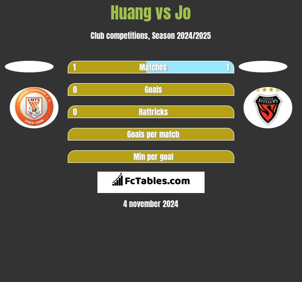 Huang vs Jo h2h player stats