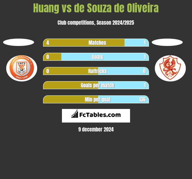 Huang vs de Souza de Oliveira h2h player stats