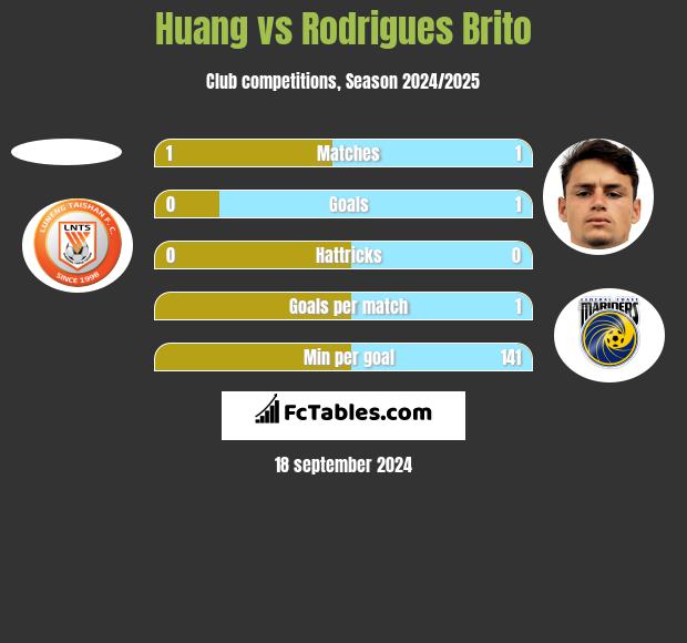 Huang vs Rodrigues Brito h2h player stats