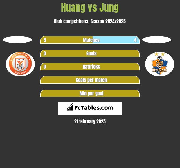 Huang vs Jung h2h player stats