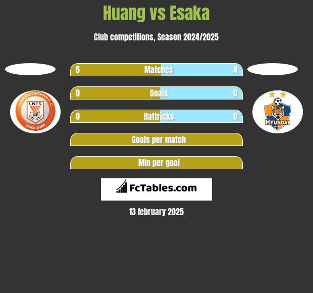 Huang vs Esaka h2h player stats