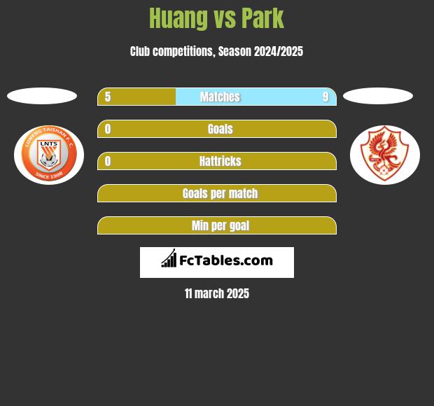 Huang vs Park h2h player stats