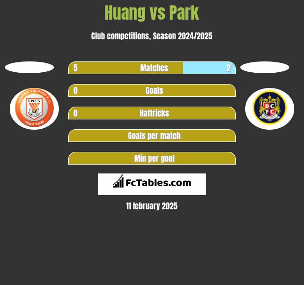 Huang vs Park h2h player stats