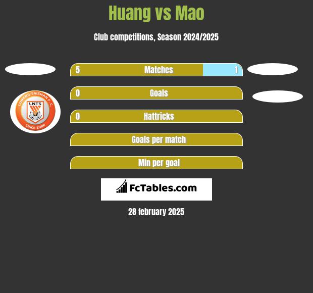 Huang vs Mao h2h player stats