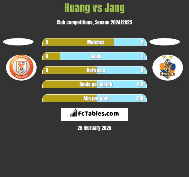 Huang vs Jang h2h player stats