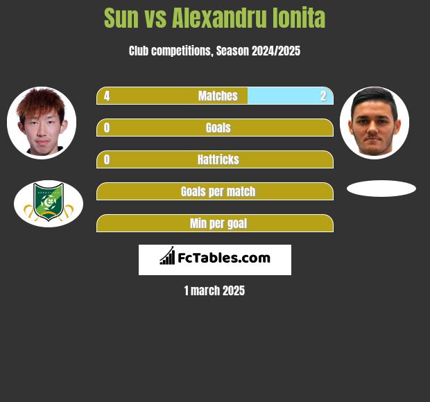 Sun vs Alexandru Ionita h2h player stats