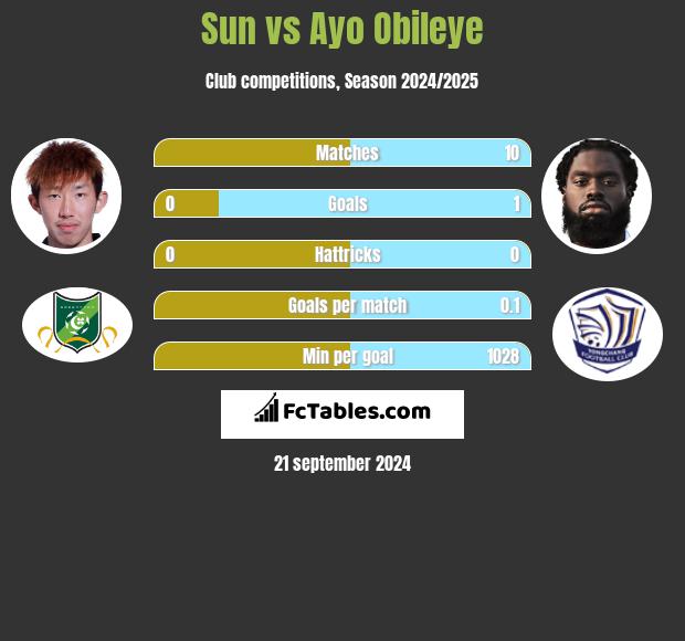 Sun vs Ayo Obileye h2h player stats