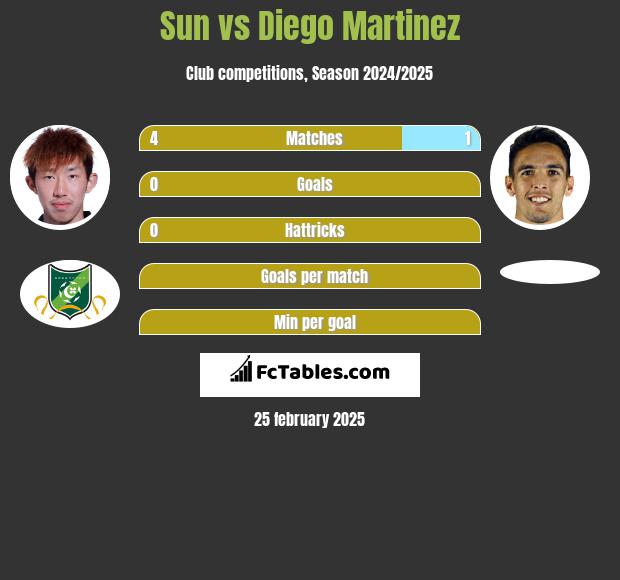 Sun vs Diego Martinez h2h player stats