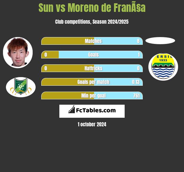 Sun vs Moreno de FranÃ§a h2h player stats