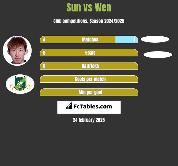 Sun vs Wen h2h player stats