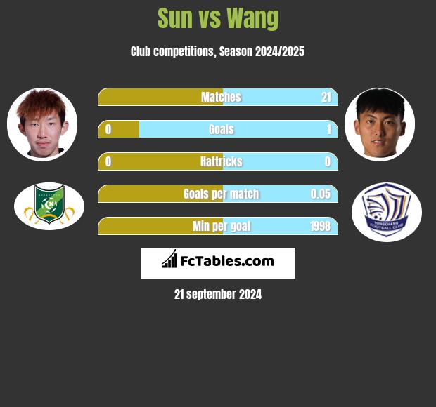 Sun vs Wang h2h player stats