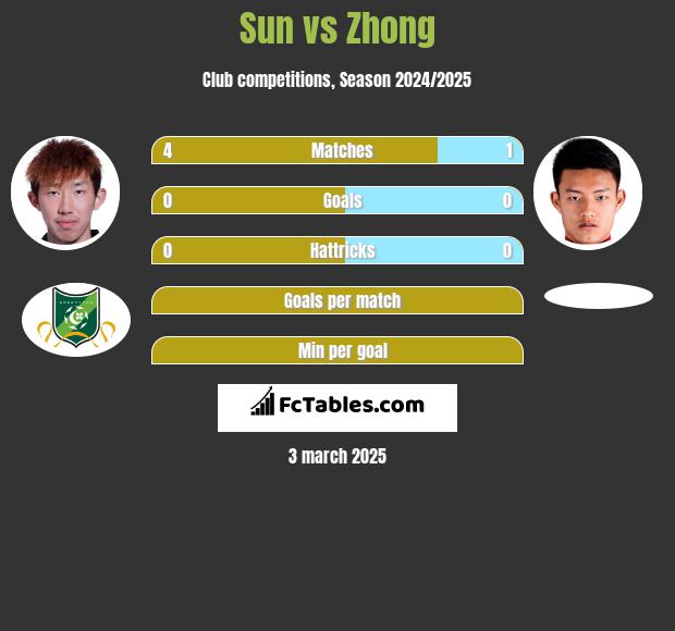 Sun vs Zhong h2h player stats