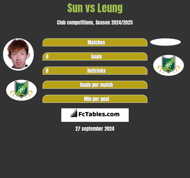 Sun vs Leung h2h player stats