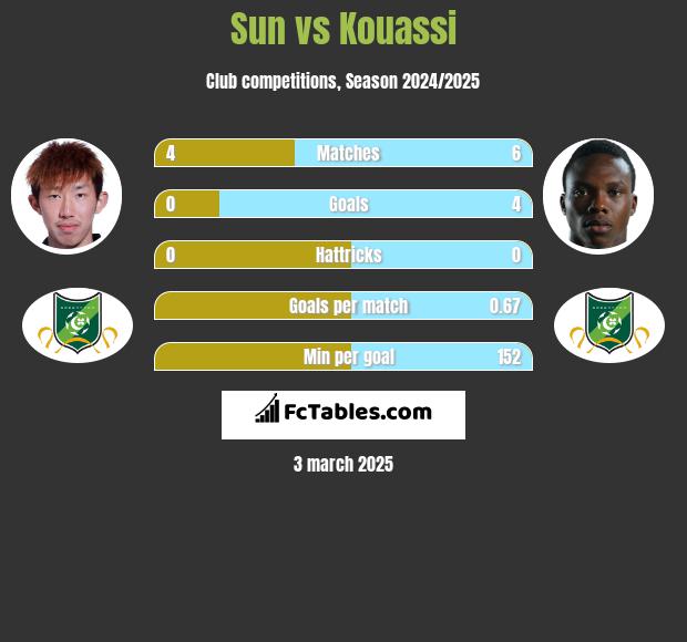 Sun vs Kouassi h2h player stats