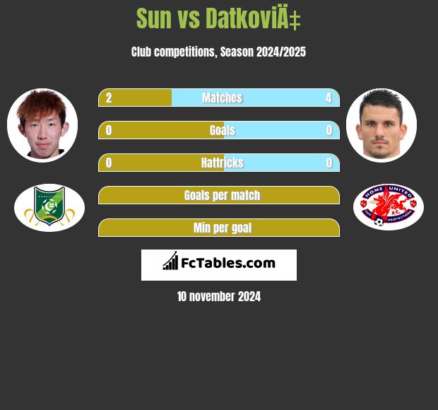 Sun vs DatkoviÄ‡ h2h player stats