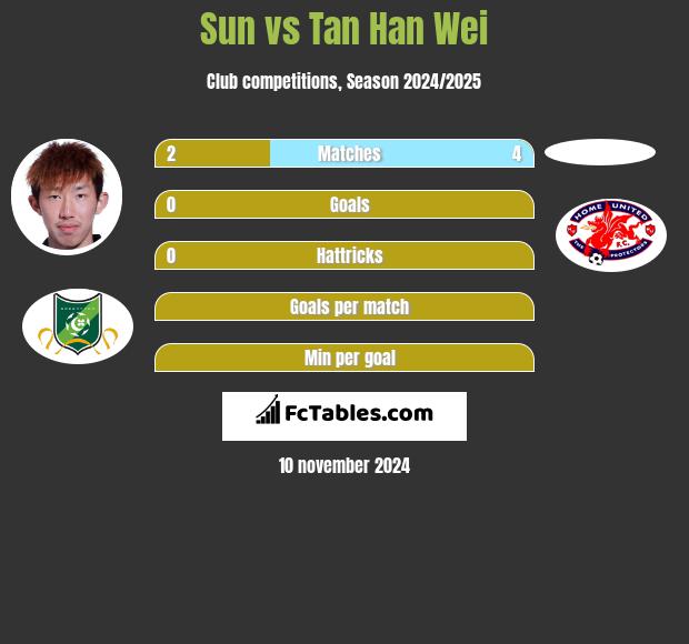 Sun vs Tan Han Wei h2h player stats