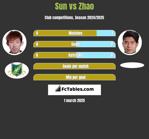 Sun vs Zhao h2h player stats