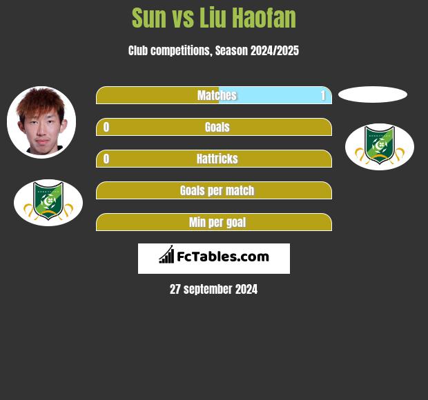 Sun vs Liu Haofan h2h player stats