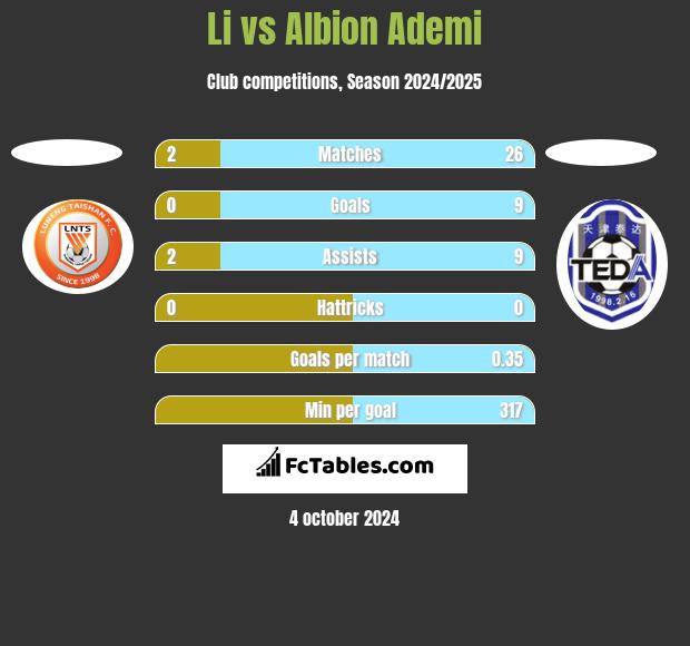 Li vs Albion Ademi h2h player stats