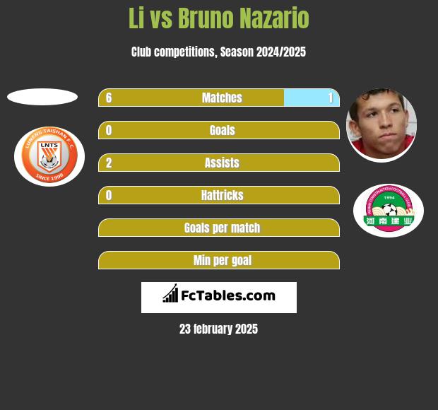 Li vs Bruno Nazario h2h player stats