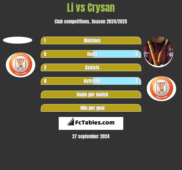 Li vs Crysan h2h player stats