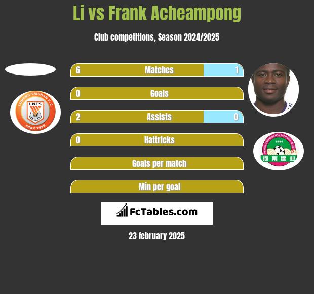 Li vs Frank Acheampong h2h player stats