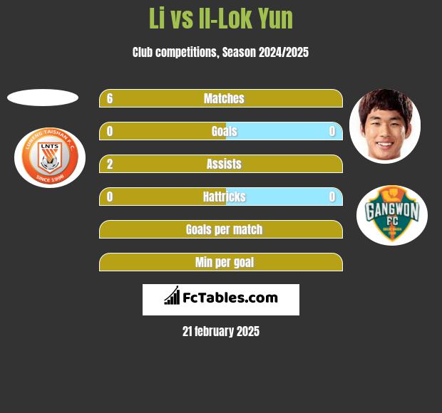 Li vs Il-Lok Yun h2h player stats