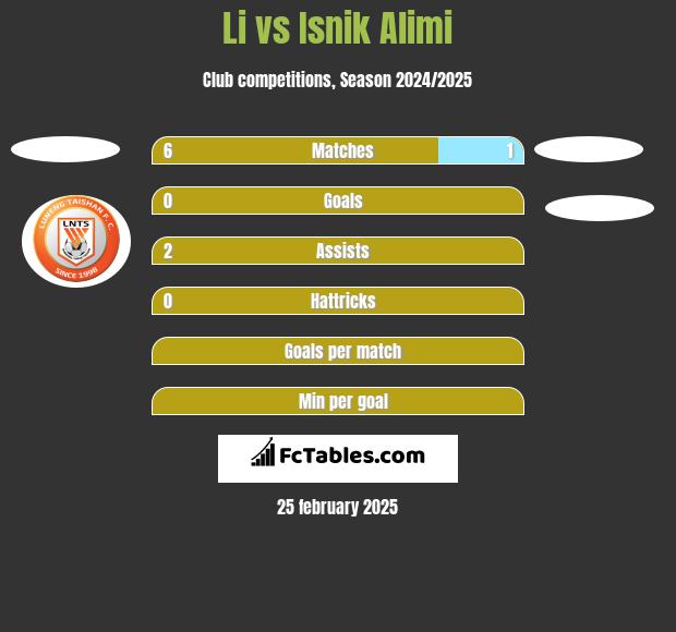 Li vs Isnik Alimi h2h player stats