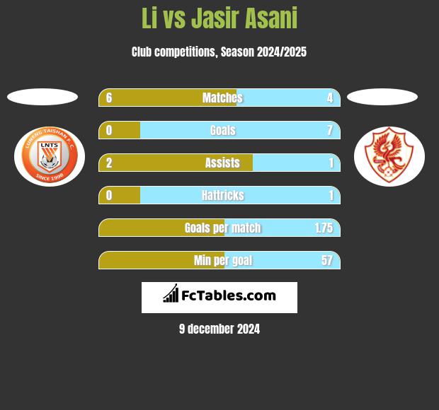 Li vs Jasir Asani h2h player stats