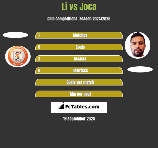 Li vs Joca h2h player stats