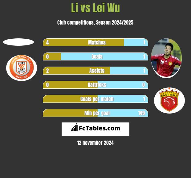 Li vs Lei Wu h2h player stats