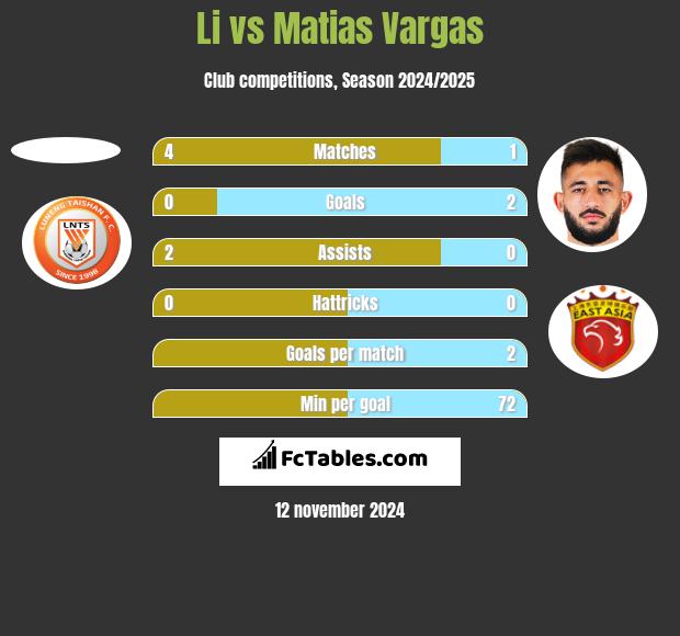 Li vs Matias Vargas h2h player stats